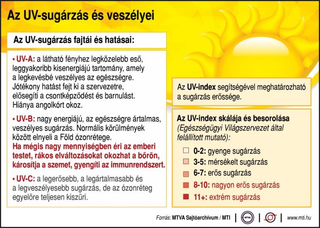 Az UV sugárzás és veszélyei