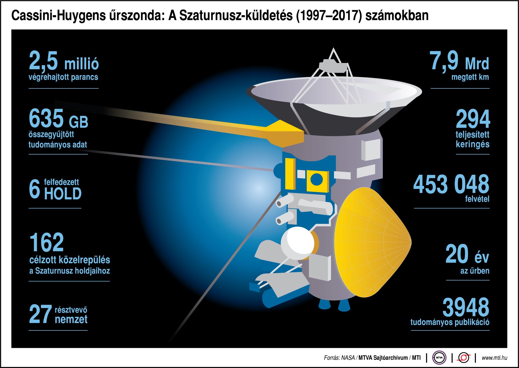 Cassini-Huygens űrszonda-küldetés (1997-2017) számokban