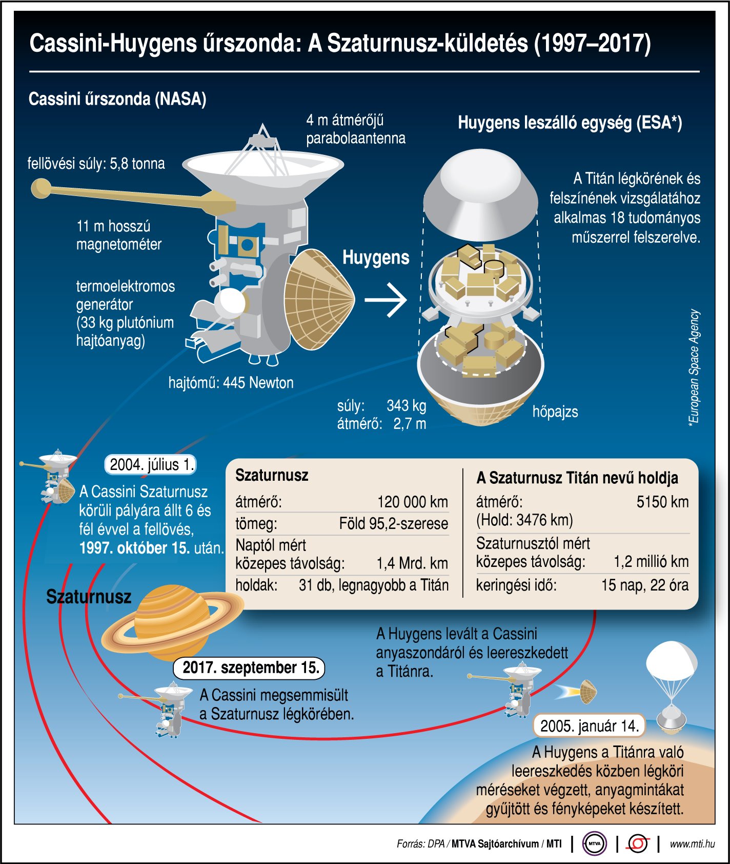 Cassini-Huygens űrszonda: A Szaturnusz-küldetés (1997-2017)
