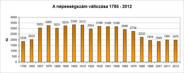 Berekböszörmény lakosainak száma a II.József féle népszámlálástól mostanáig
