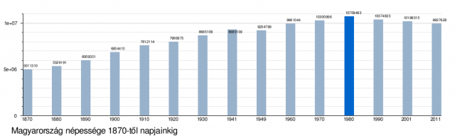 Magyarország népességének változása 1870-től 2011-ig