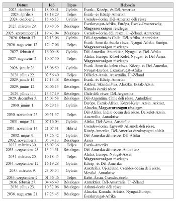 Az elkövetkező 30 napfogyatkozás listája