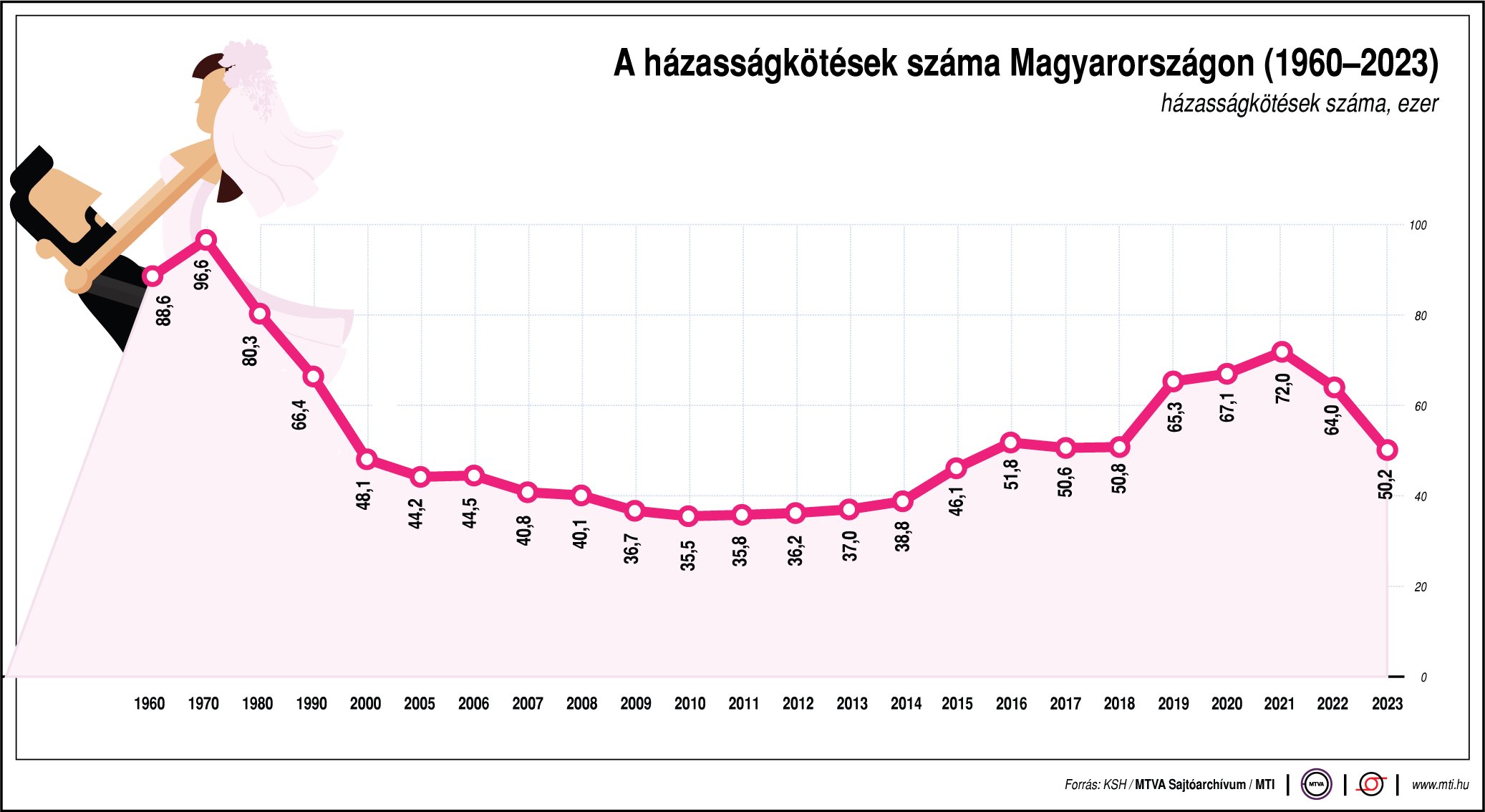 A házasságkötések száma Magyarországon (1960-2023)