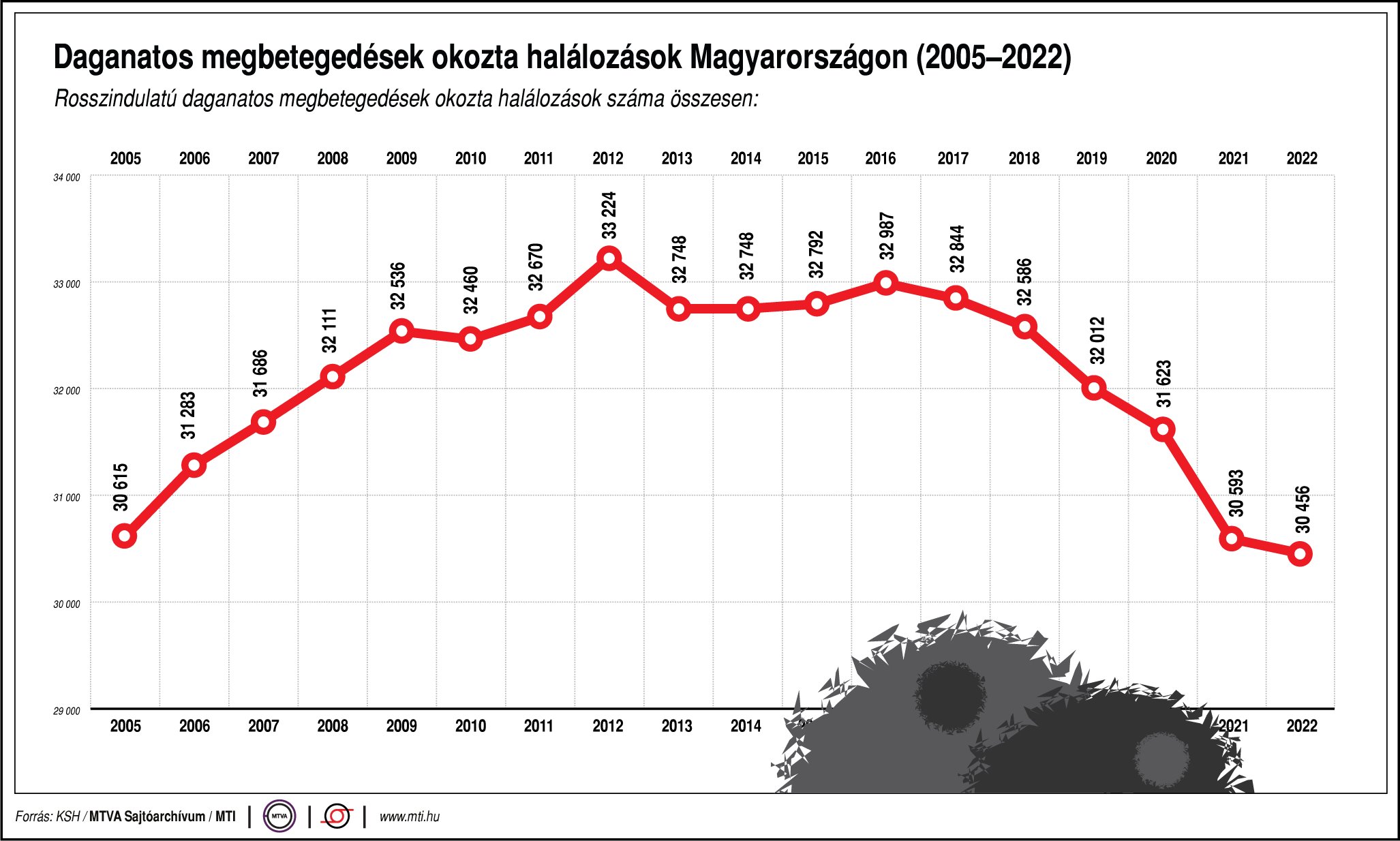 Daganatos megbetegedések okozta halálozások Magyarországon (2005-2022)