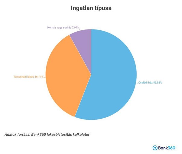 Ingatlan típusa