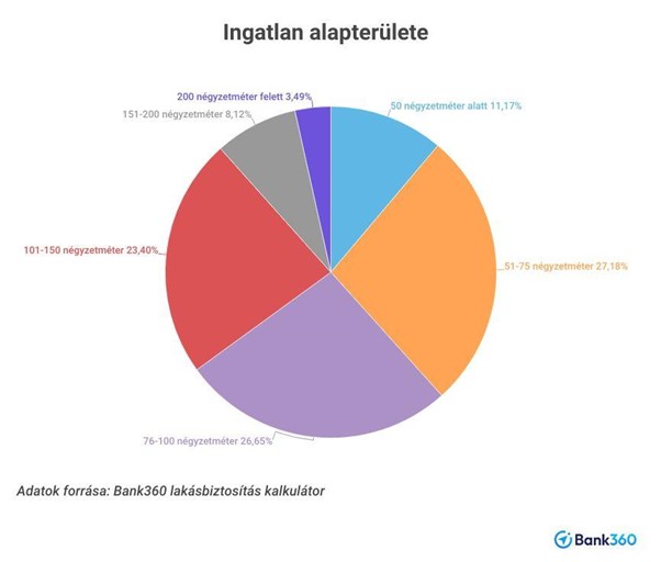 Ingatlan alapterülete