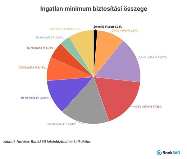 Ingatlan minimum biztosítási összege