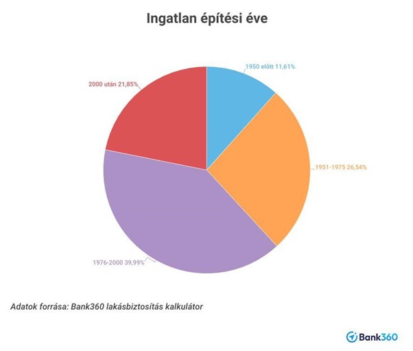 Ingatlan építési éve
