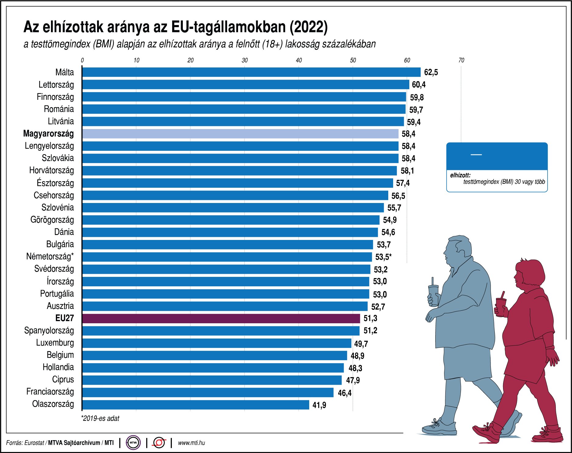 Az elhízottak aránya az EU-tagállamokban (2022)