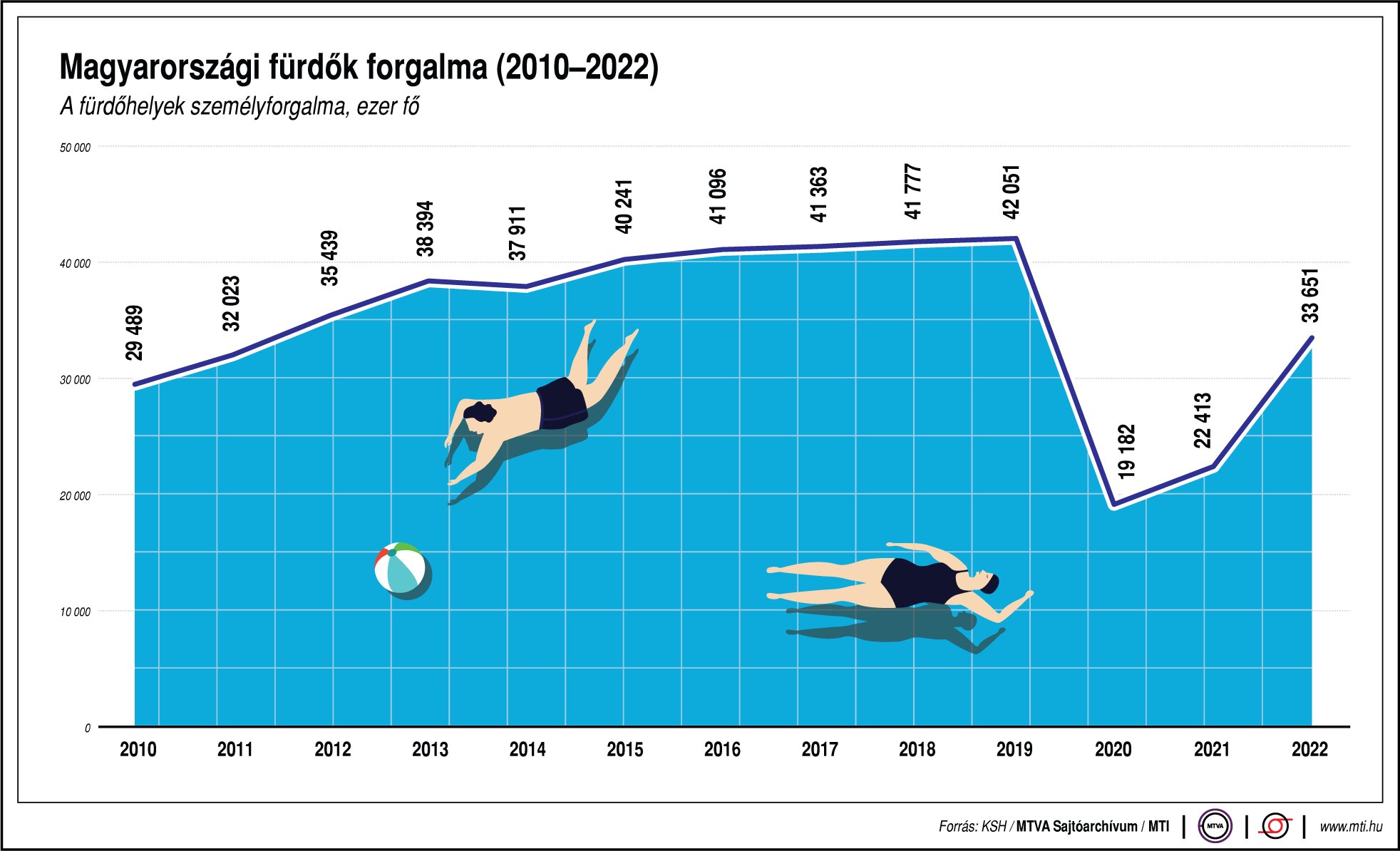 Magyarországi fürdők forgalma (2010-2022)