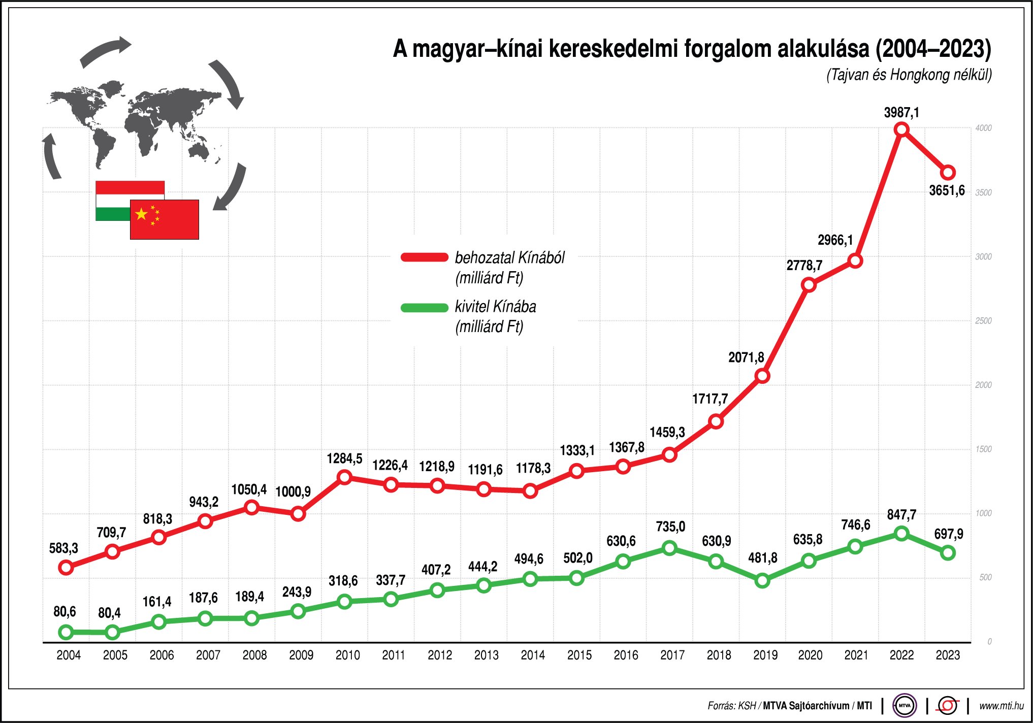 A magyar-kínai kereskedelmi forgalom alakulása (2004-2023) 
