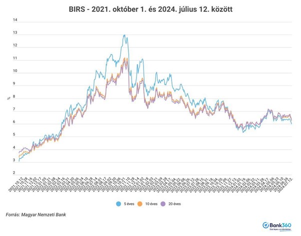 BIRS - 2021. október 1. és 2024. július 12. között
