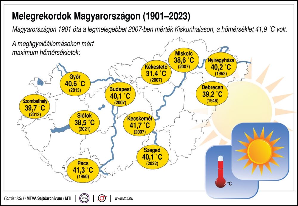 Melegrekordok Magyarországon (1901-1923).