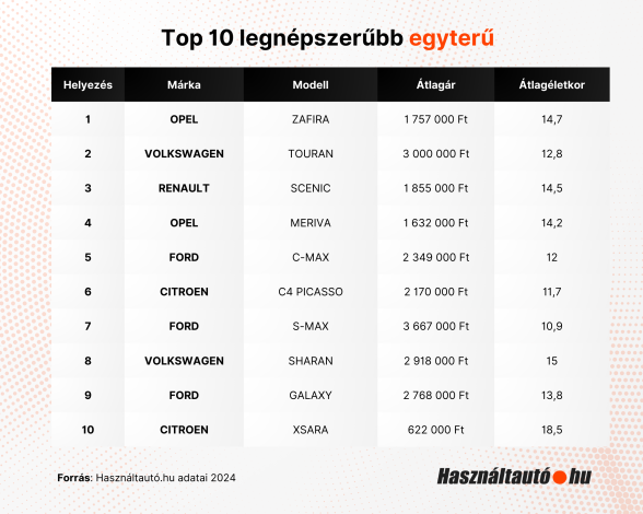 Top 10 legnépszerűbb egyterű