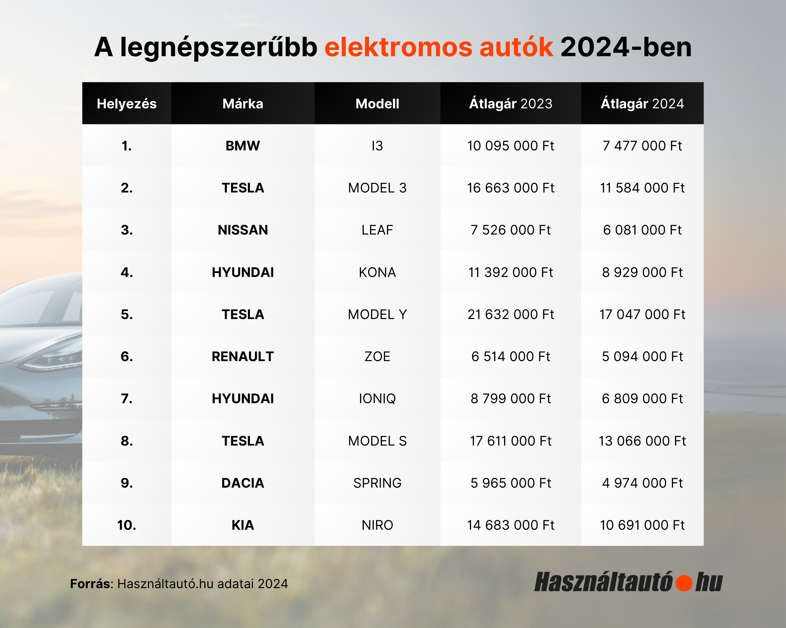 A legnépszerűbb elektromos autók 2024-ben